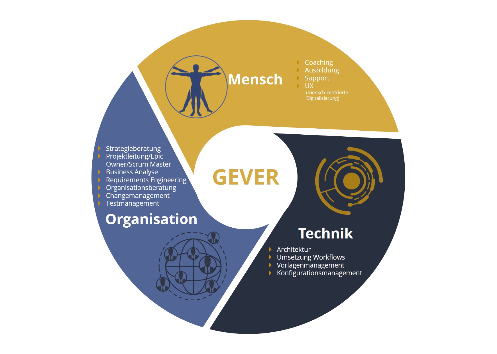Darstellung des GEVER Kreislaufs Mensch, Organisation und Technik