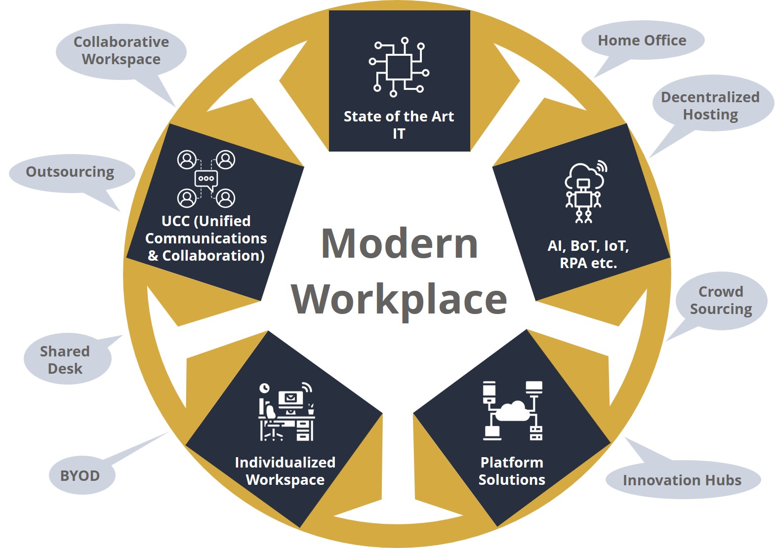 Darstellung des Moden Workplace mit den verschiedenen Ausrichtungen