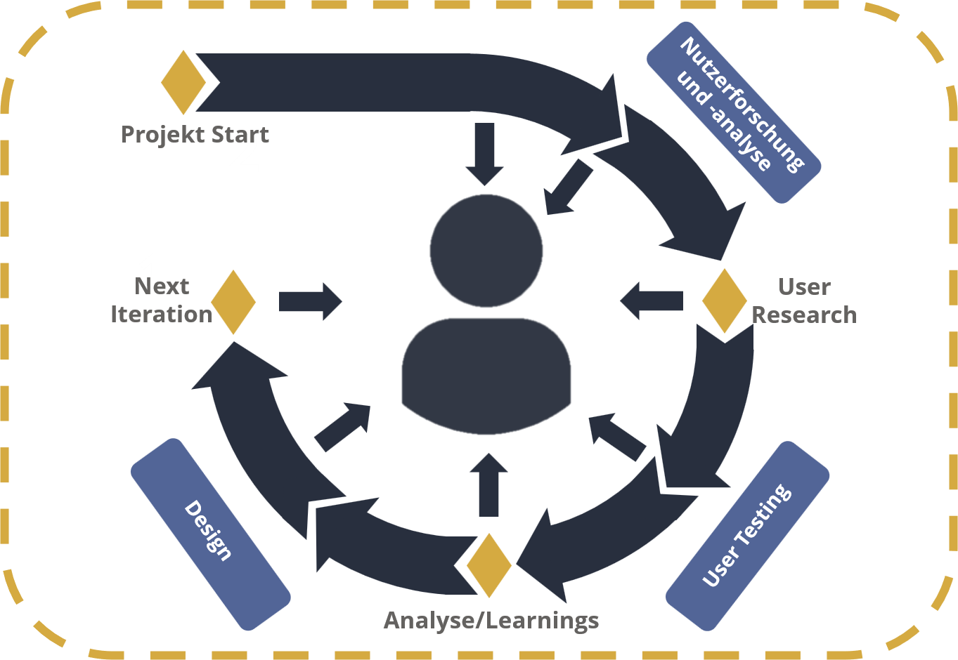 Illustration of the User Centered Design process 