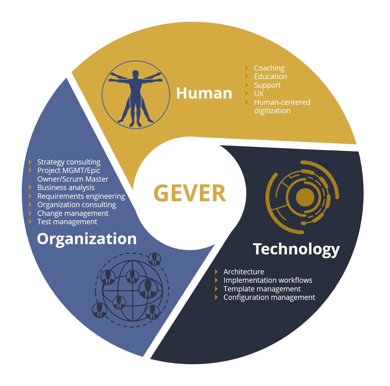 Representation of the GEVER cycle human, organisation and technology MTO