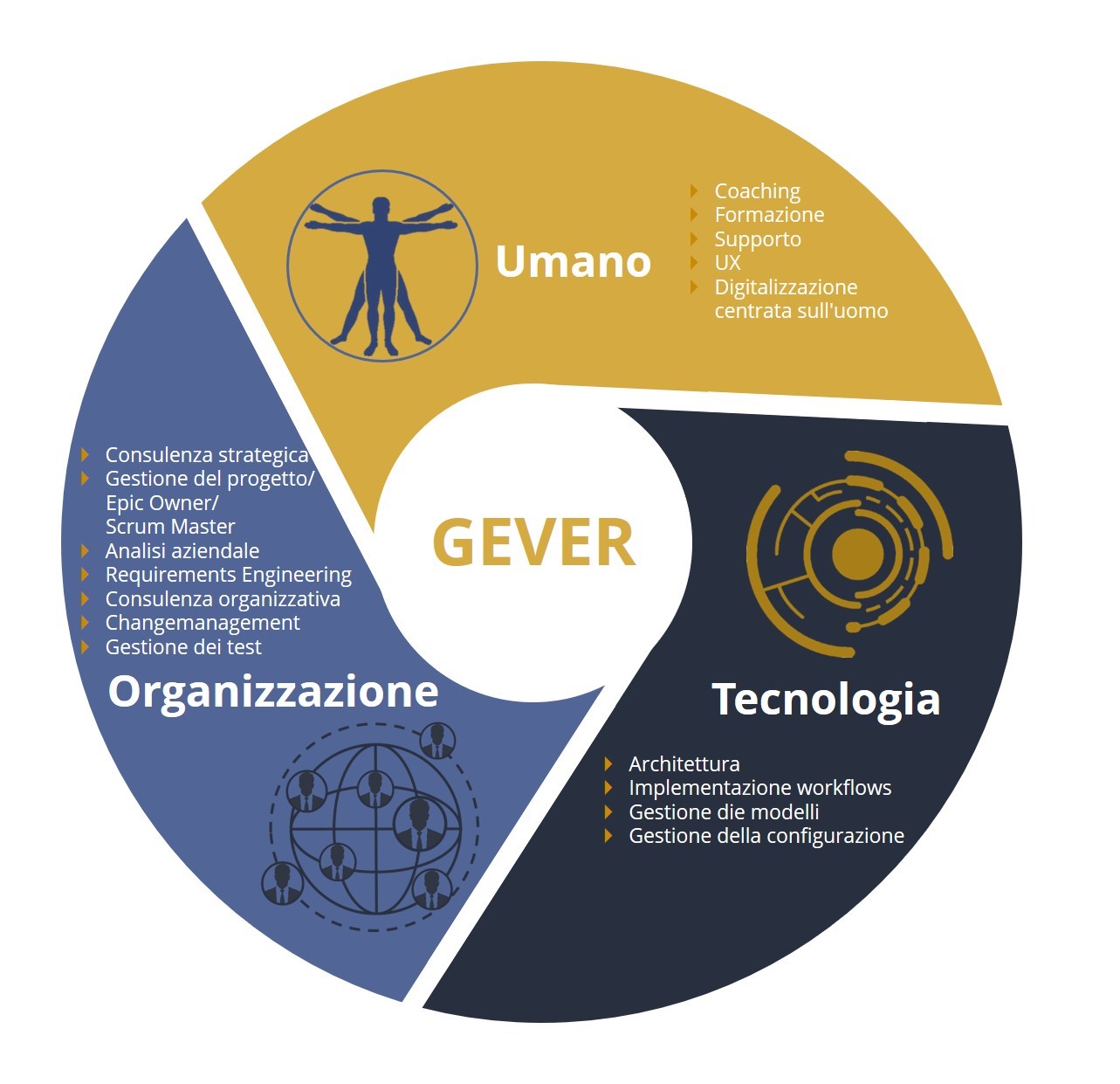 Rappresentazione del ciclo GEVER uomo, organizzazione e tecnologia MTO